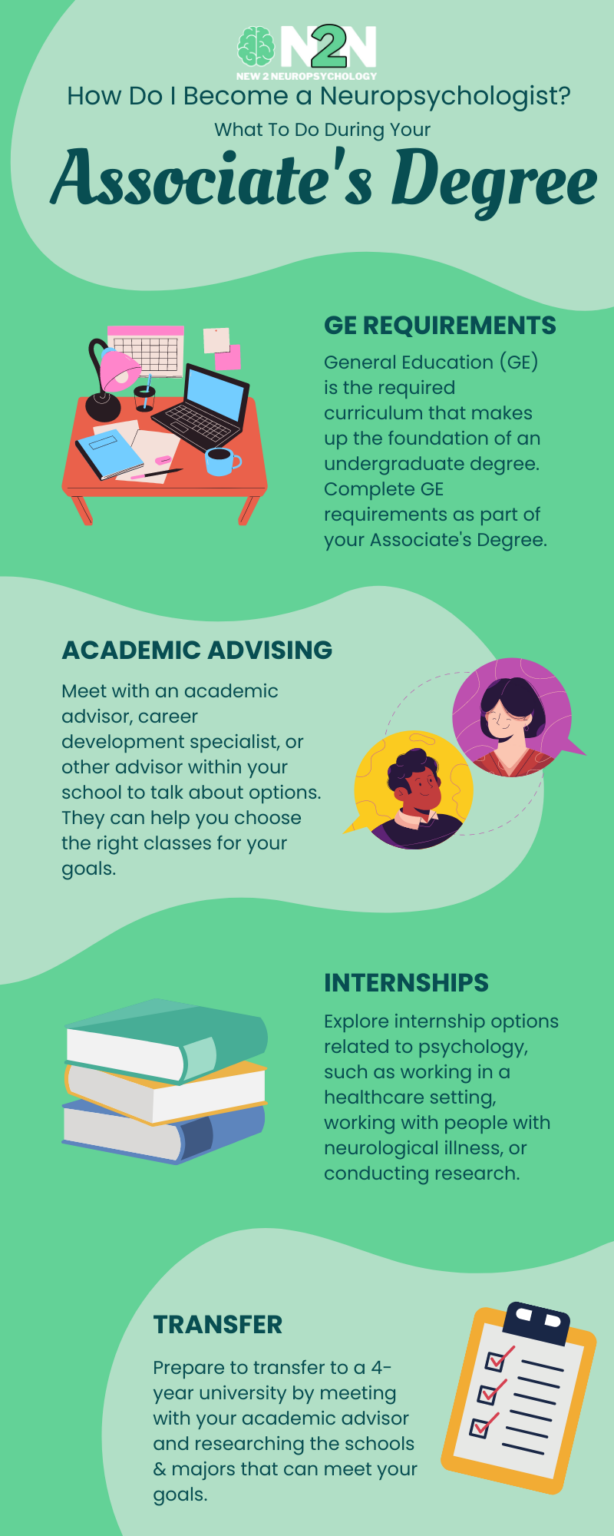 What to do during your associate’s degree. GE Requirements. General Education (GE) is the required curriculum that makes up the foundation of an undergraduate degree. Complete GE requirements as part of your Associate's Degree. Academic Advising. Meet with an academic advisor, career development specialist, or other advisor within your school to talk about options. They can help you choose the right classes for your goals. Internships. Explore internship options related to psychology, such as working in a healthcare setting, working with people with neurological illness, or conducting research. Transfer. Prepare to transfer to a 4-year university by meeting with your academic advisor and researching the schools & majors that can meet your goals.
