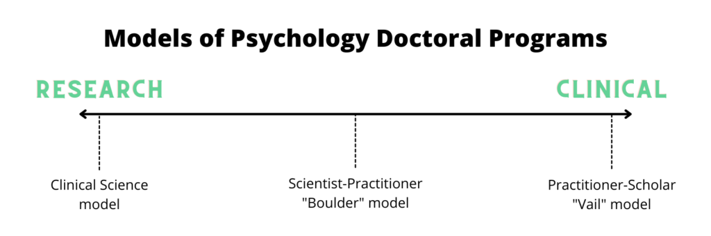 On the research side are programs that follow the clinical science model. On the clinical side are programs that follow the practitioner-scholar model, also known as the vail model. In the middle are programs that follow the scientist-practitioner model, also known as the boulder model.