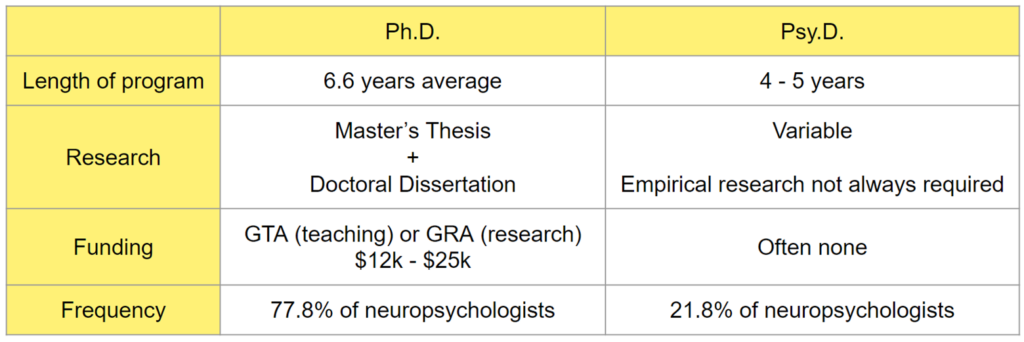 This graphic compares Ph.D. to Psy.D. programs. A Ph.D. program has an average length of 6.6 years. A Psy.D. has an average length of 4-5 years. A Ph.D. involves a master’s thesis and doctoral dissertation research. A Psy.D. is more variable and empirical research is not always required. A Ph.D. offers funding through teaching or research which is often $12K to $25K. Psy.D. programs often offer no funding. 77.8% of neuropsychologists have Ph.Ds. 21.8% of neuropsychologists have Psy.Ds.