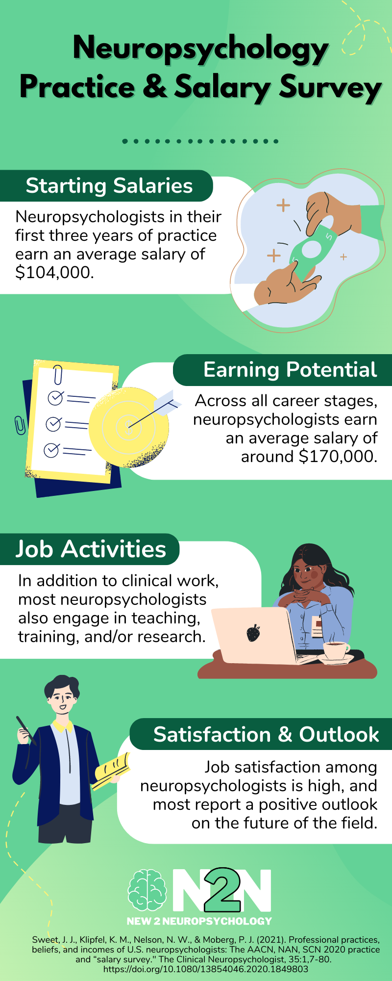 Neuropsychology practice and salary survey. Starting salaries. Neuropsychologists in their first three years of practice earn an average salary of $104,000. Earning potential. Across all career stages, neuropsychologists earn an average salary of around $170,000. Job activities. In addition to clinical work, most neuropsychologists also engage in teaching, training, and/or research. Satisfaction and outlook. Job satisfaction among neuropsychologists is high, and most report a positive outlook on the future of the field. From Sweet, Klipfel, Nelson, & Moberg, 2021. Professional practices, beliefs, and incomes of U.S. neuropsychologists: The AACN, NAN, SCN 2020 practice and salary survey.