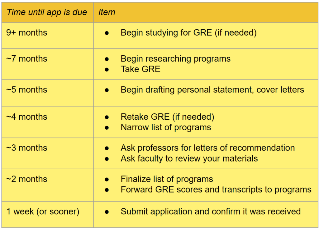 This graphic provides a suggested timeline. 9+ months until the application is due, begin studying for the GRE if needed. 7 months until the application is due, begin researching programs and take the GRE. 5 months until the application is due, begin drafting your personal statement and cover letters. 4 months until the application is due, retake the GRE if needed and narrow down your list of programs. 3 months until the application is due, ask professors for letters of recommendation and ask faculty to review your materials. 2 months until the application is due, finalize your list of programs and forward GRE scores and transcripts to programs. 1 week or sooner before the application is due, submit the application and confirm it was received.