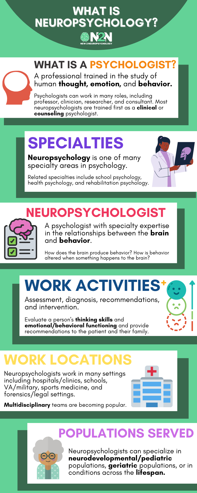 What is a psychologist? A professional trained in the study of human thought, emotion, and behavior. Psychologists can work in many roles, including professor, clinician, researcher, and consultant. Most neuropsychologists are trained first as a clinical or counseling psychologist. Specialties. Neuropsychology is one of many specialty areas in psychology. Related specialties include school psychology, health psychology, and rehabilitation psychology. Neuropsychologist. A psychologist with specialty expertise in the relationships between the brain and behavior. How does the brain produce behavior? How is behavior altered when something happens to the brain? Work activities. Assessment, diagnosis, recommendations, and intervention. Evaluate a person's thinking skills and emotional/behavioral functioning and provide recommendations to the patient and their family. Work locations. Neuropsychologists work in many settings, including VA/military, sports medicine, and forensics/legal settings. Multidisciplinary teams are becoming increasingly popular. Populations served. Neuropsychologists can specialize in neurodevelopmental/pediatric populations, geriatric populations, or in conditions across the lifespan.